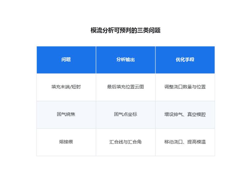 LSR模流分析填充末端与困气点示意
