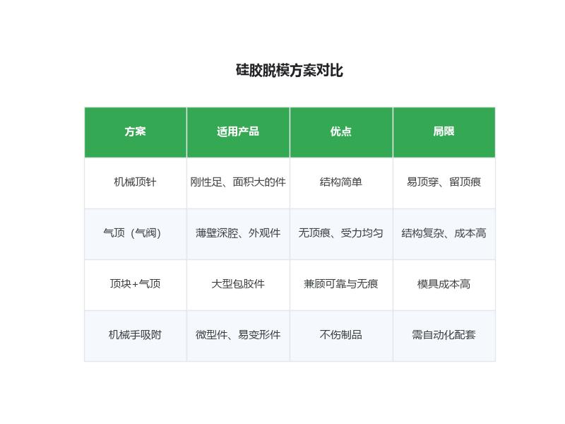 机械顶出与气顶脱模方案对比