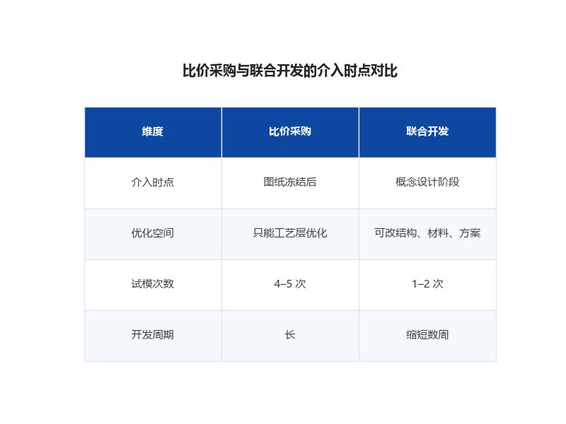 比价采购与联合开发的介入时点对比